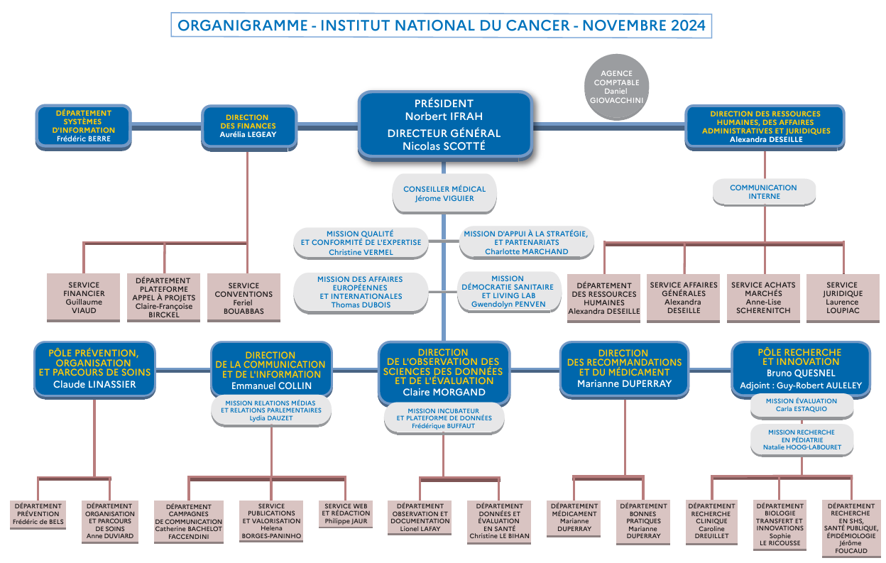 Organigramme de l'Institut national du cancer - Novembre 2024