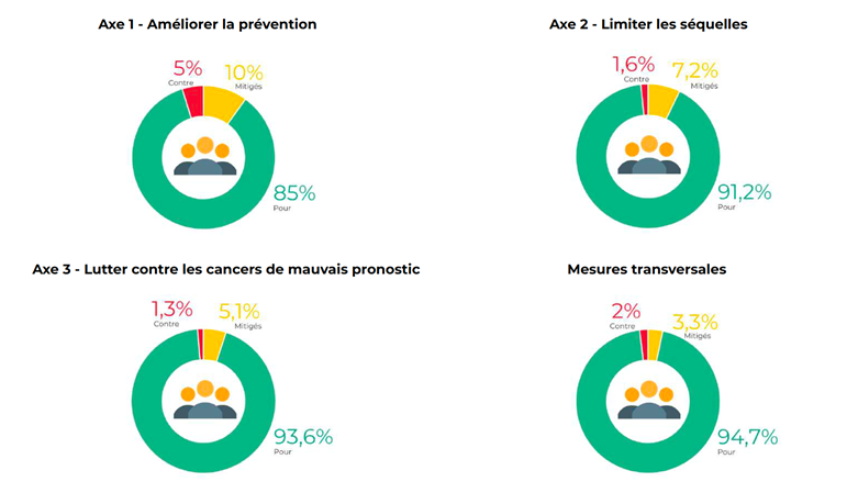 Infographie illustrant les participations en fonction des axes de la consultation citoyenne