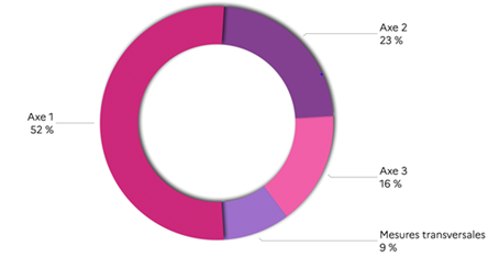 Infographie - Répartition des contributions par axe