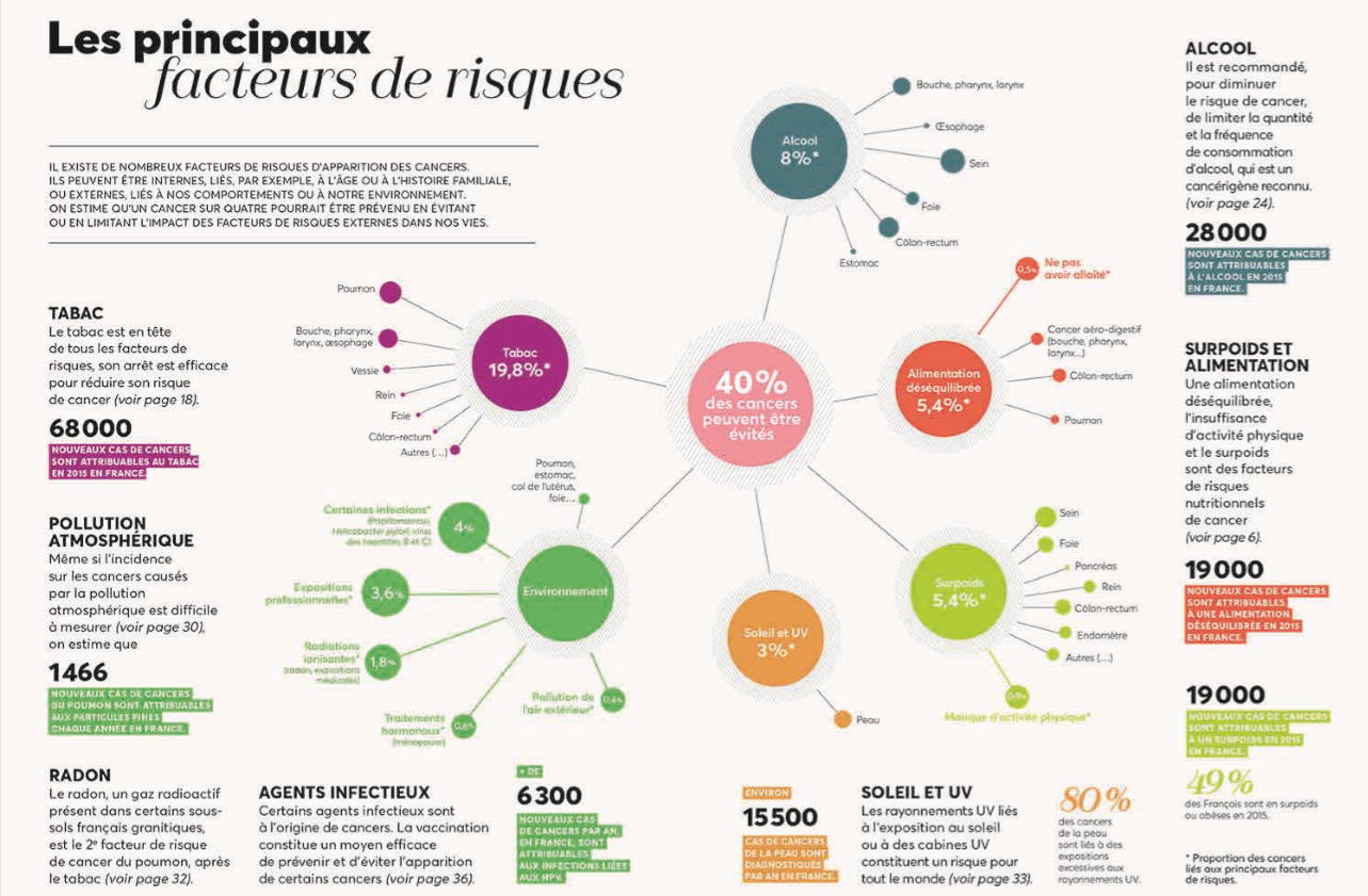 Infographie sur les facteurs de risque de cancers