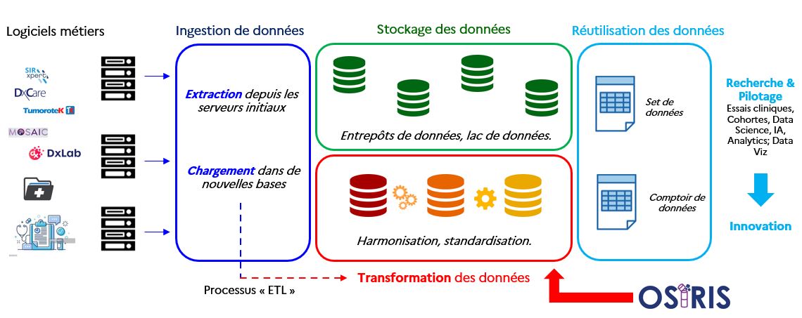 La chaîne de transformation de la donnée de santé en France et le positionnement d’OSIRIS