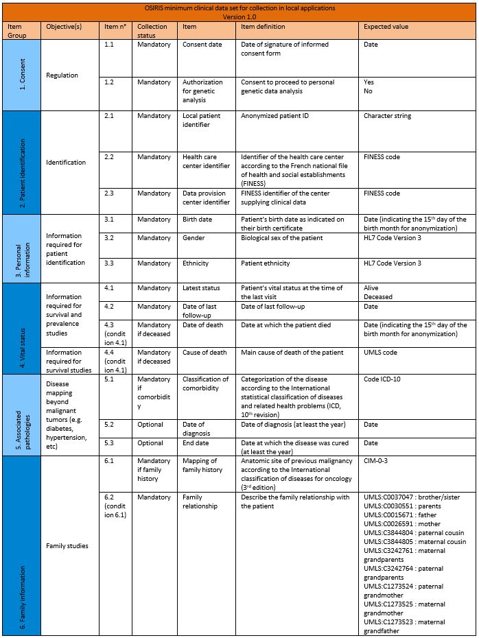 Set minimum de données cliniques