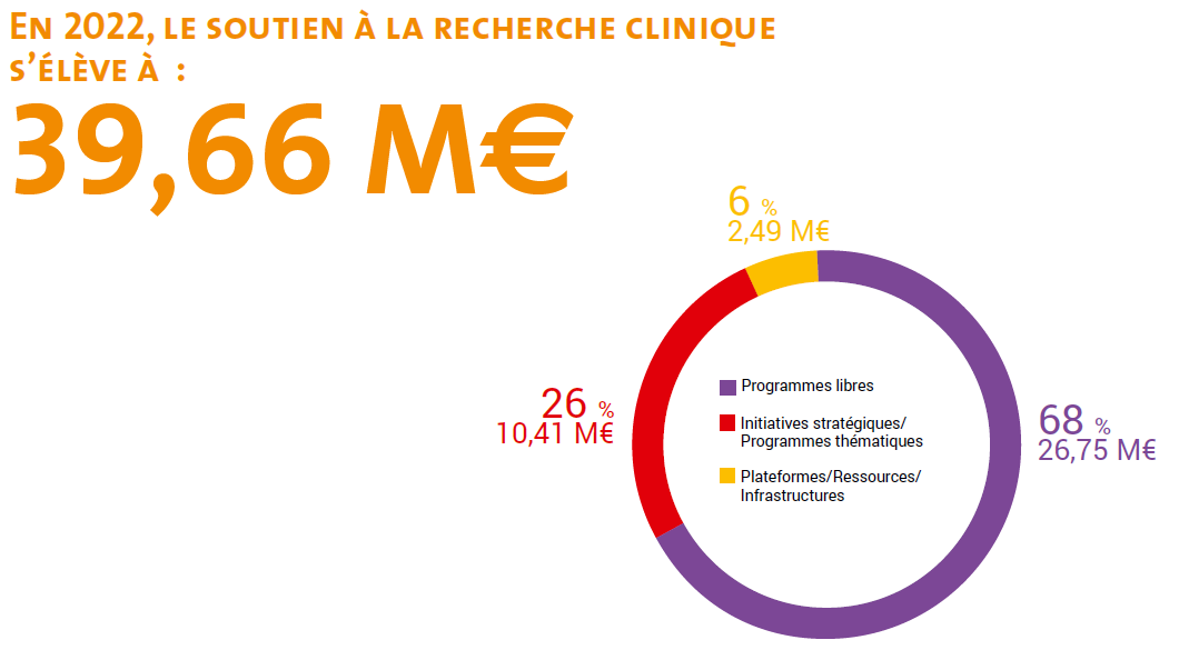 Soutien à la recherche clinique 2022