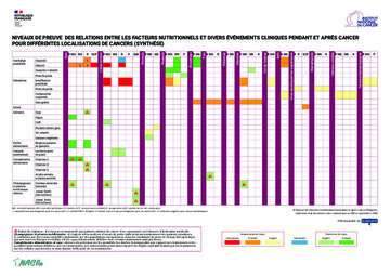 Tableau des niveaux de preuve des relations entre les facteurs nutritionnels et divers événements cliniques