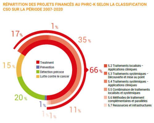 Répartition des projets financés au PHRC-K selon la classification CSO sur la période 2007-2020