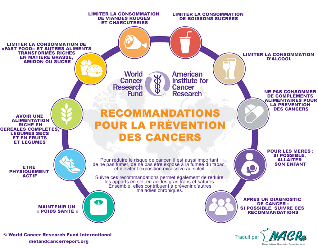 Vignette Recommandations pour la prévention des cancers par le WCRF